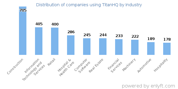 Companies using TitanHQ - Distribution by industry
