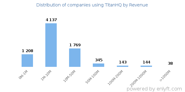 TitanHQ clients - distribution by company revenue