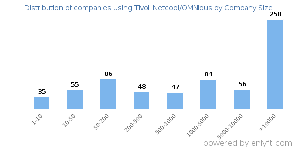 Companies using Tivoli Netcool/OMNIbus, by size (number of employees)