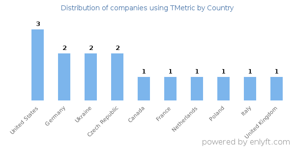 TMetric customers by country