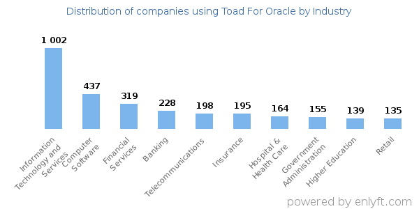 Companies using Toad For Oracle - Distribution by industry