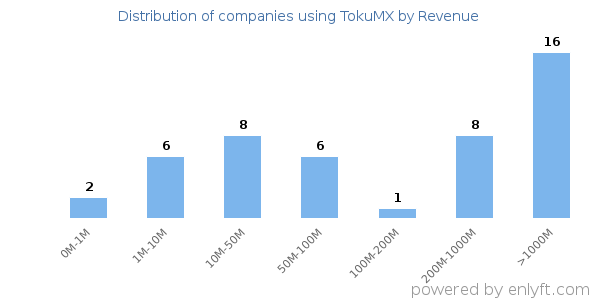 TokuMX clients - distribution by company revenue