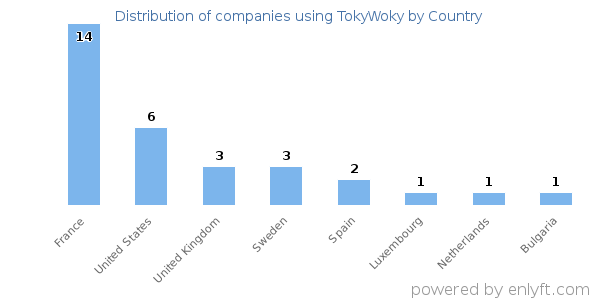 TokyWoky customers by country