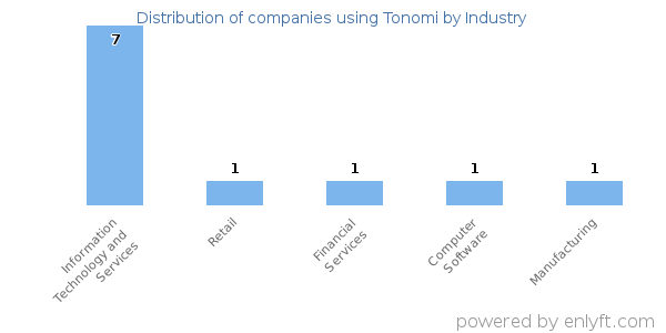 Companies using Tonomi - Distribution by industry
