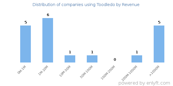 Toodledo clients - distribution by company revenue