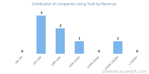 Toofr clients - distribution by company revenue