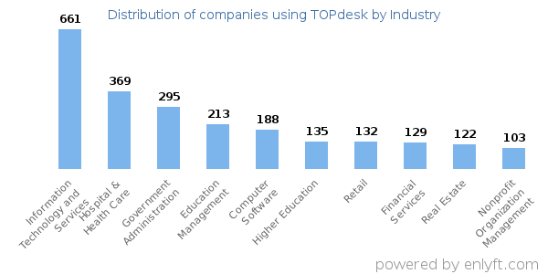 Companies using TOPdesk - Distribution by industry