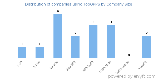 Companies using TopOPPS, by size (number of employees)