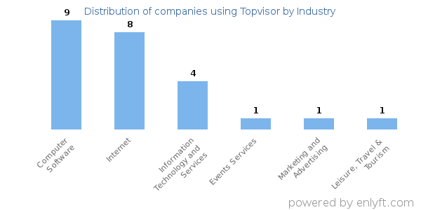 Companies using Topvisor - Distribution by industry