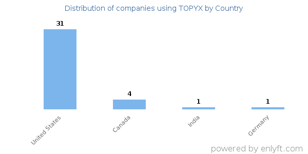 TOPYX customers by country