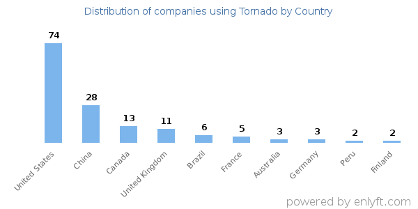 Tornado customers by country