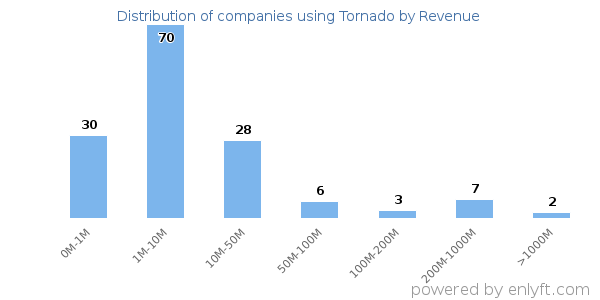 Tornado clients - distribution by company revenue