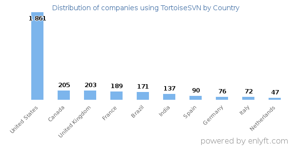 TortoiseSVN customers by country