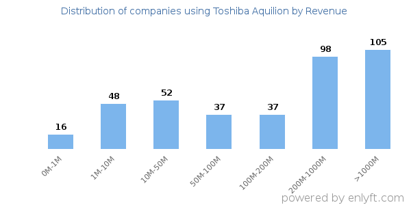 Toshiba Aquilion clients - distribution by company revenue