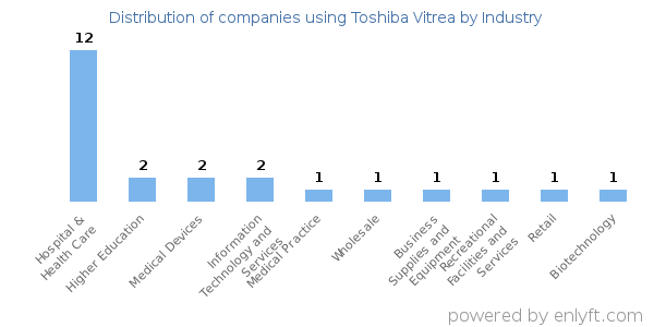 Companies using Toshiba Vitrea - Distribution by industry