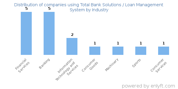 Companies using Total Bank Solutions / Loan Management System - Distribution by industry