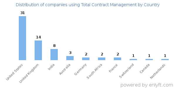 Total Contract Management customers by country