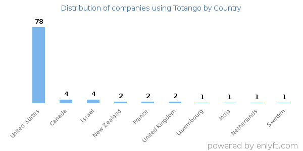 Totango customers by country