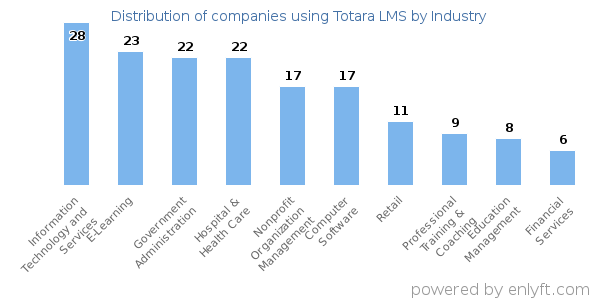 Companies using Totara LMS - Distribution by industry
