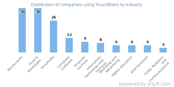 Companies using TouchBistro - Distribution by industry