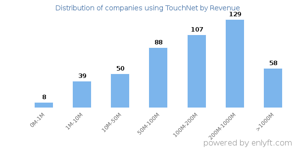 TouchNet clients - distribution by company revenue