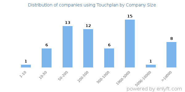 Companies using Touchplan, by size (number of employees)