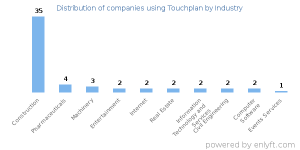 Companies using Touchplan - Distribution by industry