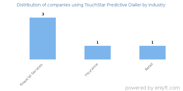 Companies using TouchStar Predictive Dialler - Distribution by industry