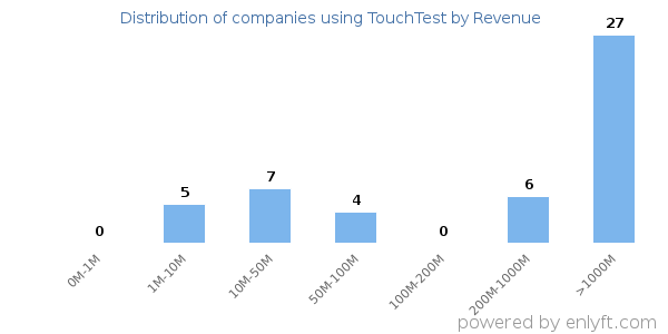 TouchTest clients - distribution by company revenue
