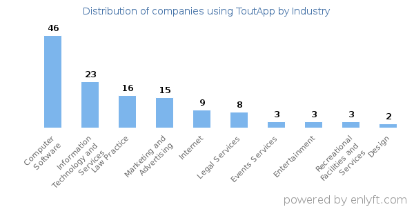Companies using ToutApp - Distribution by industry