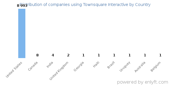 Townsquare Interactive customers by country