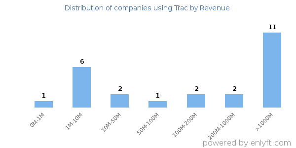 Trac clients - distribution by company revenue