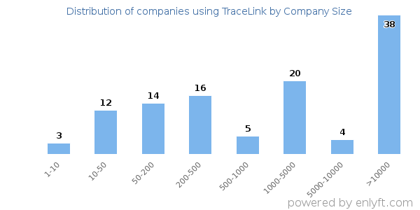 Companies using TraceLink, by size (number of employees)