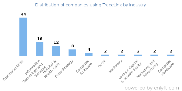 Companies using TraceLink - Distribution by industry