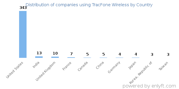 TracFone Wireless customers by country