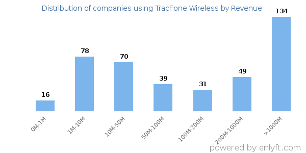 TracFone Wireless clients - distribution by company revenue
