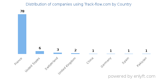 Track-flow.com customers by country