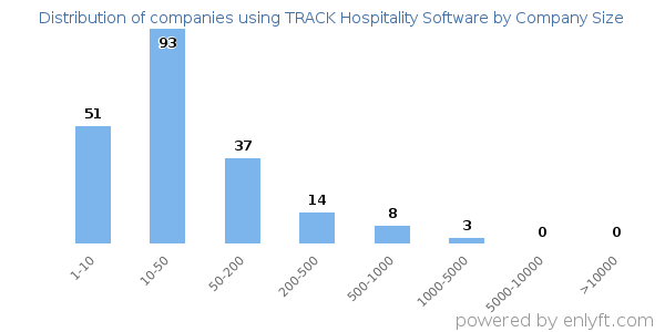Companies using TRACK Hospitality Software, by size (number of employees)