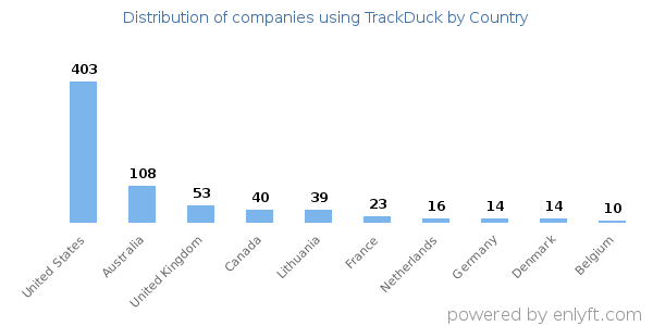TrackDuck customers by country