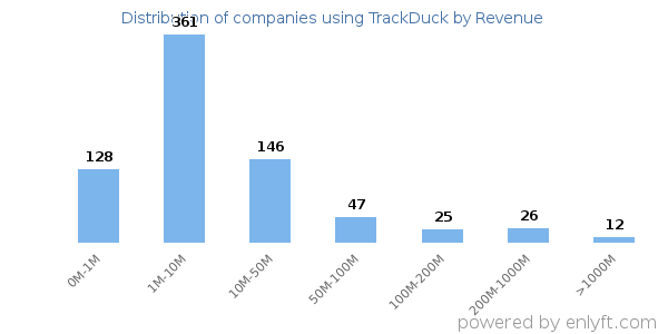 TrackDuck clients - distribution by company revenue
