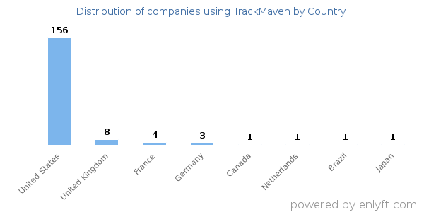 TrackMaven customers by country