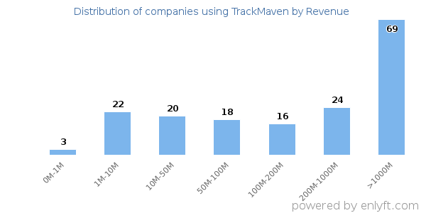 TrackMaven clients - distribution by company revenue
