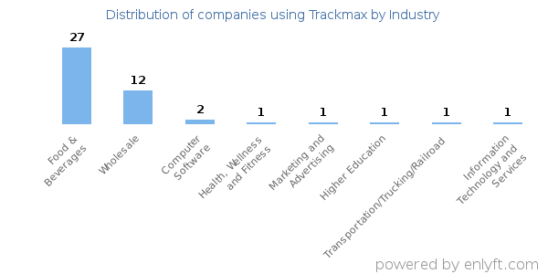 Companies using Trackmax - Distribution by industry