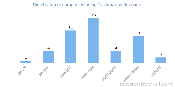Trackmax clients - distribution by company revenue