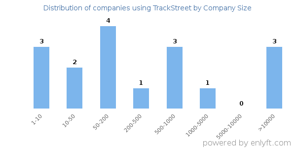 Companies using TrackStreet, by size (number of employees)