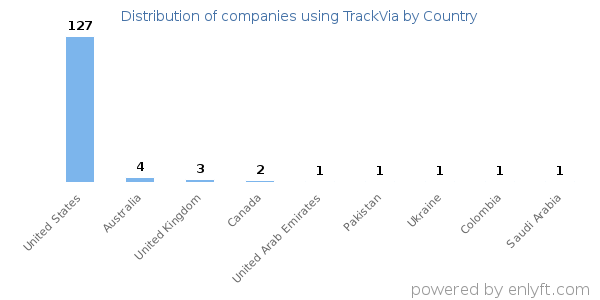 TrackVia customers by country
