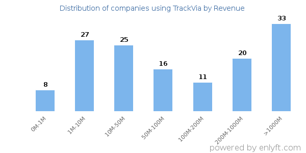 TrackVia clients - distribution by company revenue