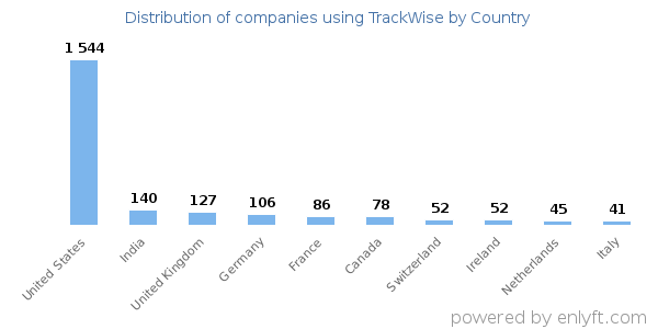 TrackWise customers by country