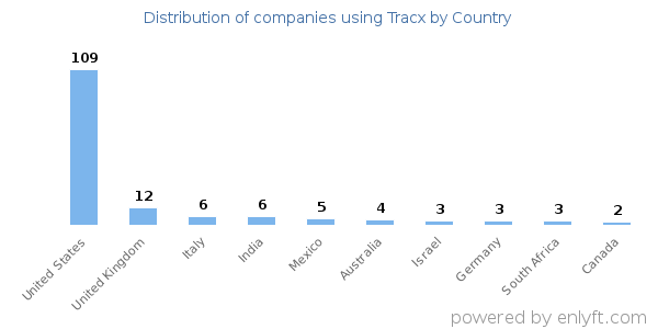 Tracx customers by country