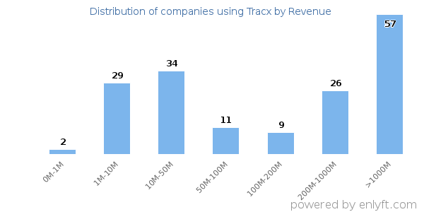 Tracx clients - distribution by company revenue